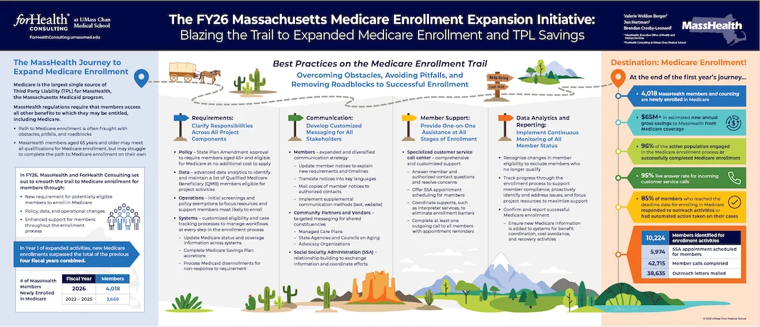 Poster: The FY26 Massachusetts Medicare Enrollment Expansion Initiative