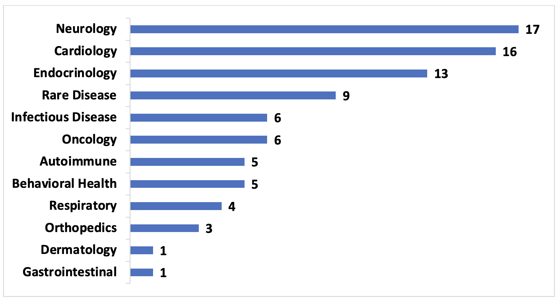 CPS-BP-2-27-23-figure-1 Figure 1. United States VBCs by Therapeutic Area, 2009-2022, number of contracts