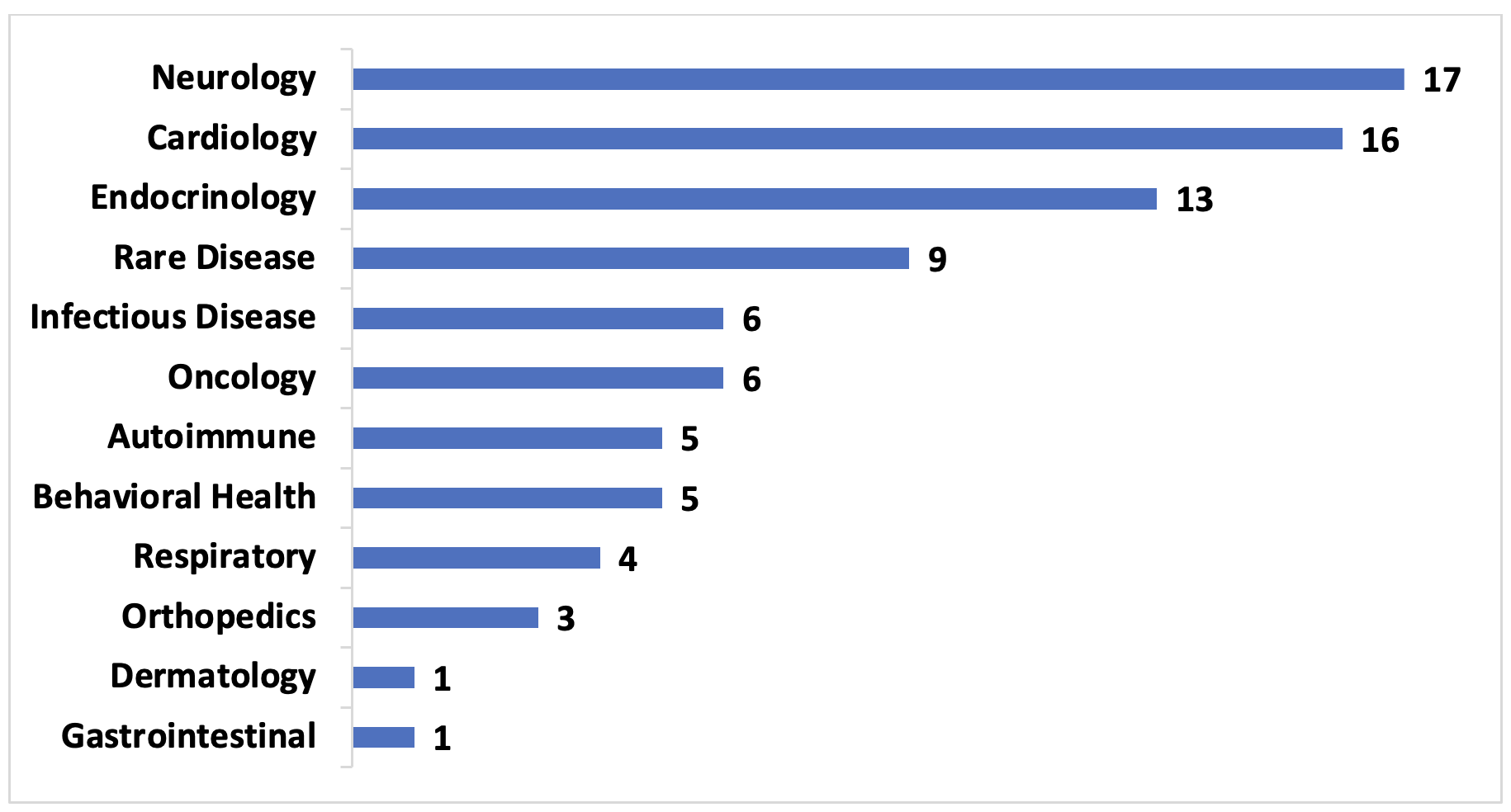 Figure 1. United States VBCs by Therapeutic Area, 2009-2022, number of contracts