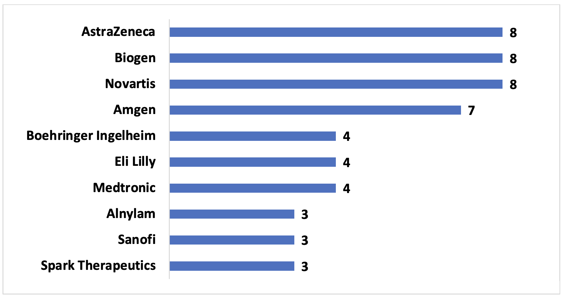 Example 2. US Pharmaceutical manufacturers with three or more VBCs since 2009, with number of contracts