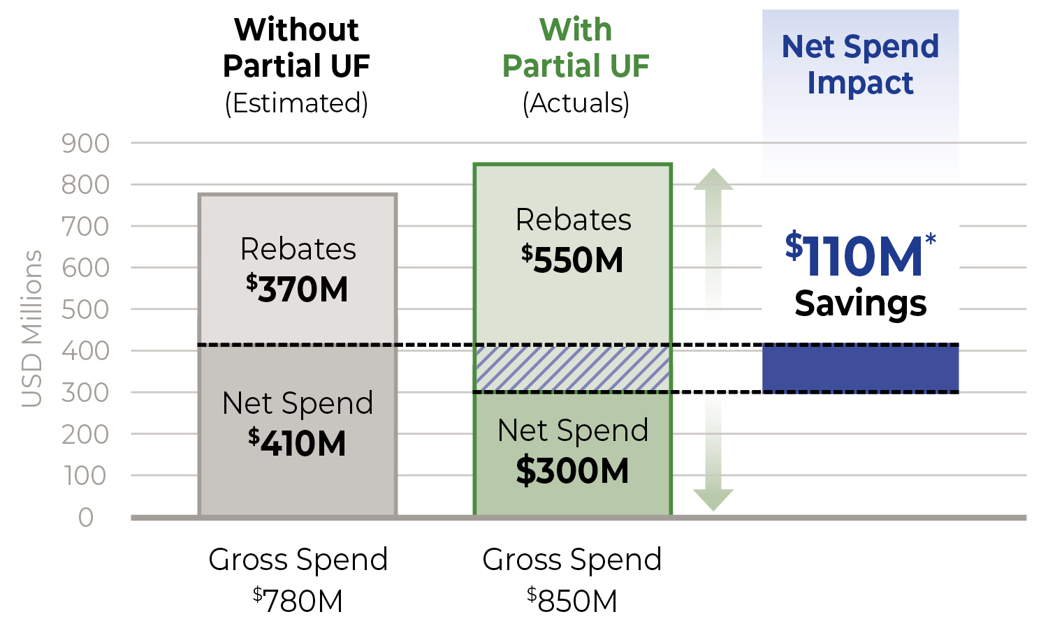 UF Savings Graphic 2023