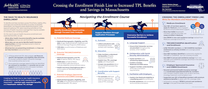 Crossing the Enrollment Finish Line to Increased TPL Benefits and Savings in Massachusetts