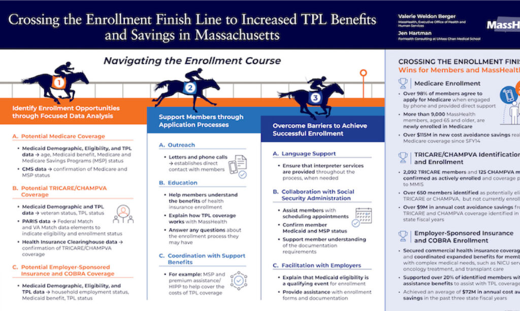 Crossing the Enrollment Finish Line to Increased TPL Benefits and Savings in Massachusetts