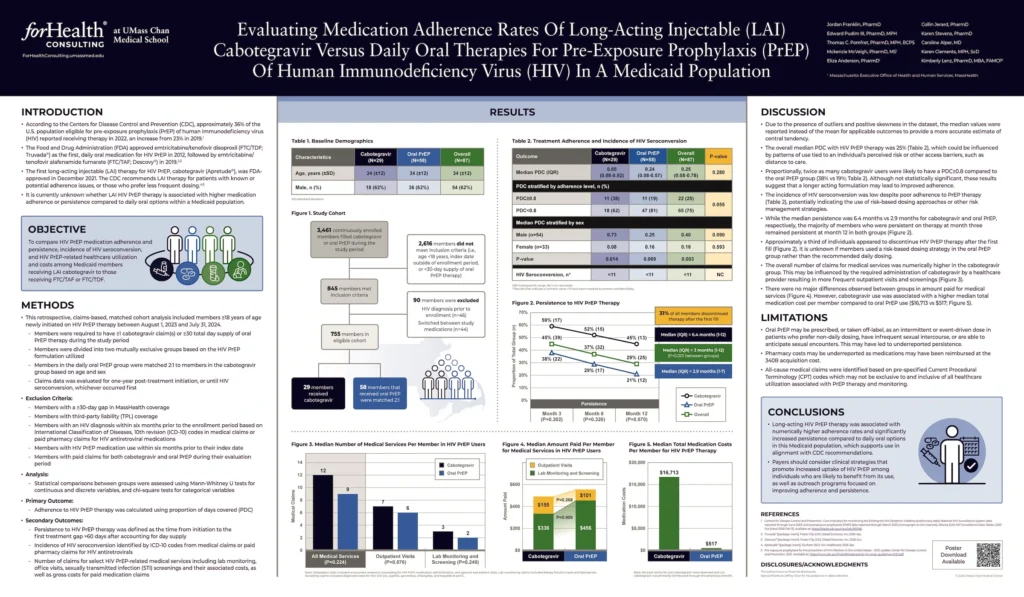 Evaluating Medication Adherence Rates Of Long-Acting Injectable (LAI) Cabotegravir Versus Daily Oral Therapies For Pre-Exposure Prophylaxis (PrEP) Of Human Immunodeficiency Virus (HIV) In A Medicaid Population