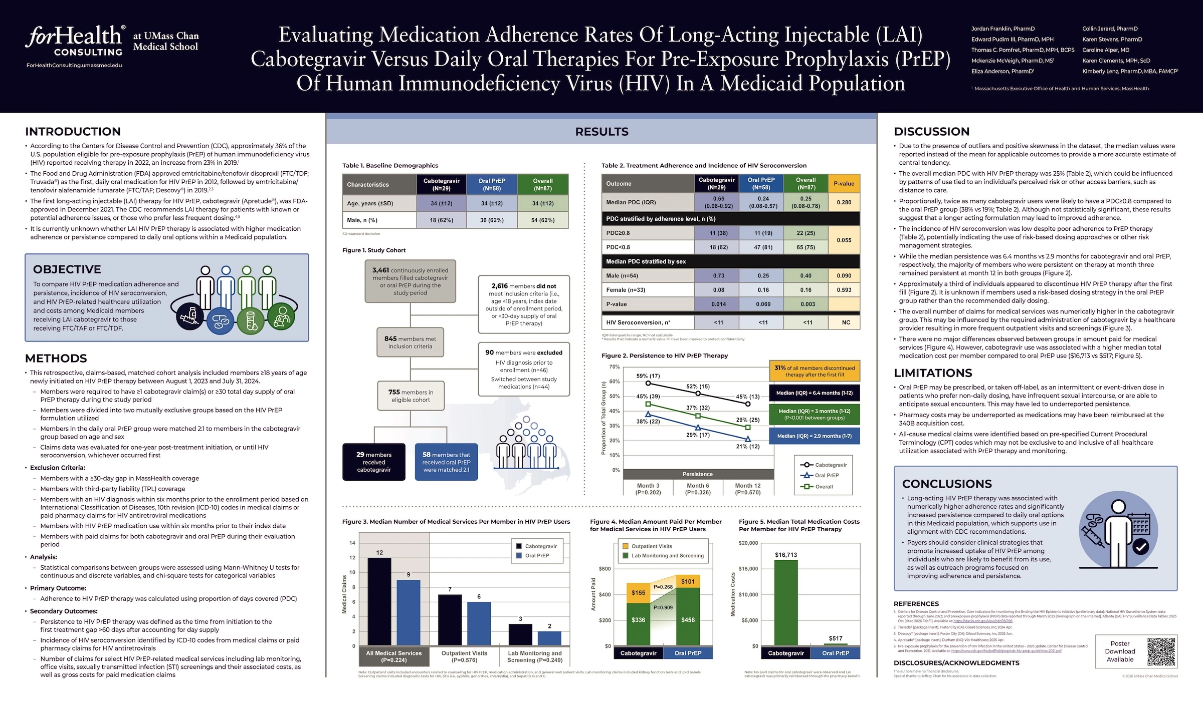 Evaluating Medication Adherence Rates Of Long-Acting Injectable (LAI) Cabotegravir Versus Daily Oral Therapies For Pre-Exposure Prophylaxis (PrEP) Of Human Immunodeficiency Virus (HIV) In A Medicaid Population