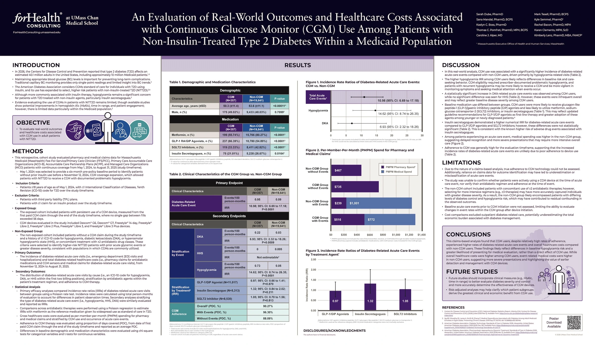 An Evaluation of Real-World Outcomes and Healthcare Costs Associated with Continuous Glucose Monitor (CGM) Use Among Patients with Non-Insulin-Treated Type 2 Diabetes Within a Medicaid Population